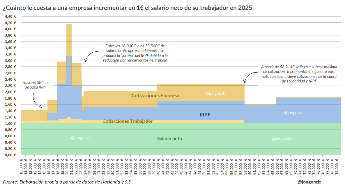 ¿Cuánto cuesta incrementar 1€ neto de tu sueldo? (original)
