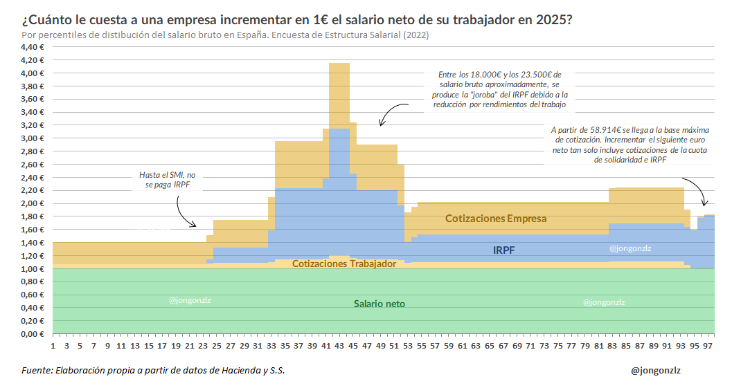¿Cuánto cuesta subir 1€ neto de tu sueldo? Por percentiles de salario (original)