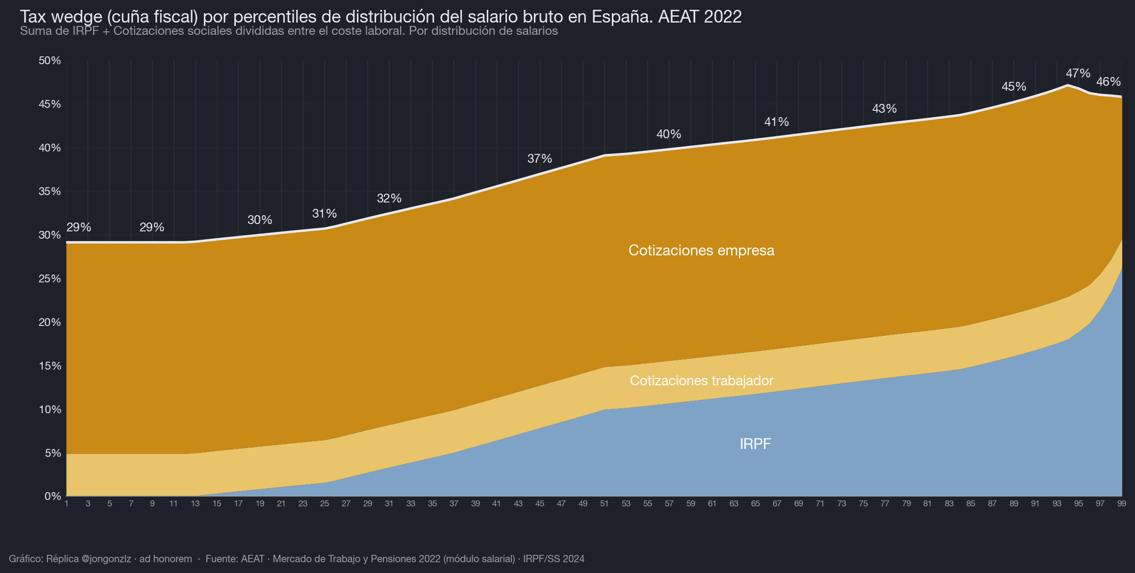 Cuña fiscal por percentiles de salario bruto. 2024 (dark)