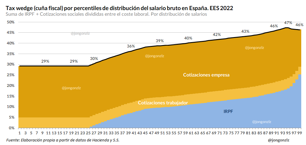 Cuña fiscal por percentiles de salario bruto. 2024 (original)