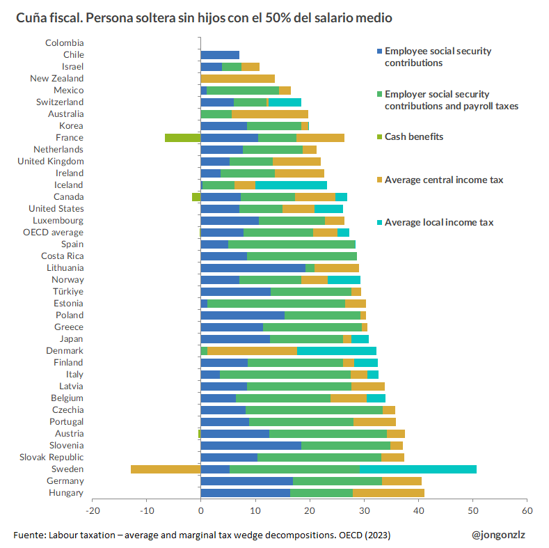 Cuña fiscal. Soltero sin hijos 50% salario medio. 2023 (original)