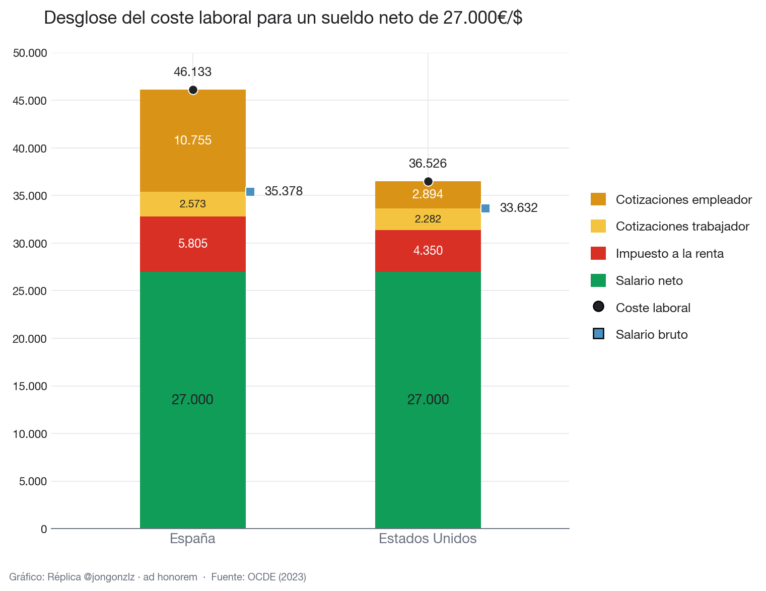 Desglose coste laboral 27.000€/$ (light)