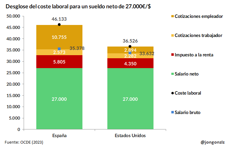 Desglose coste laboral 27.000€/$ (original)