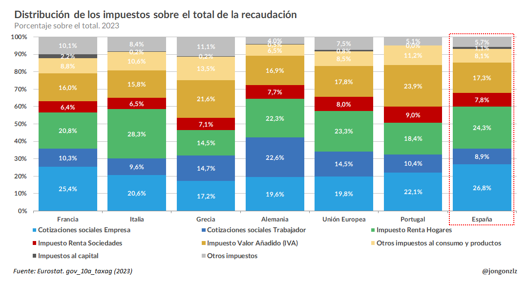 Distribución de impuestos sobre el total de la recaudación. 2023 (original)