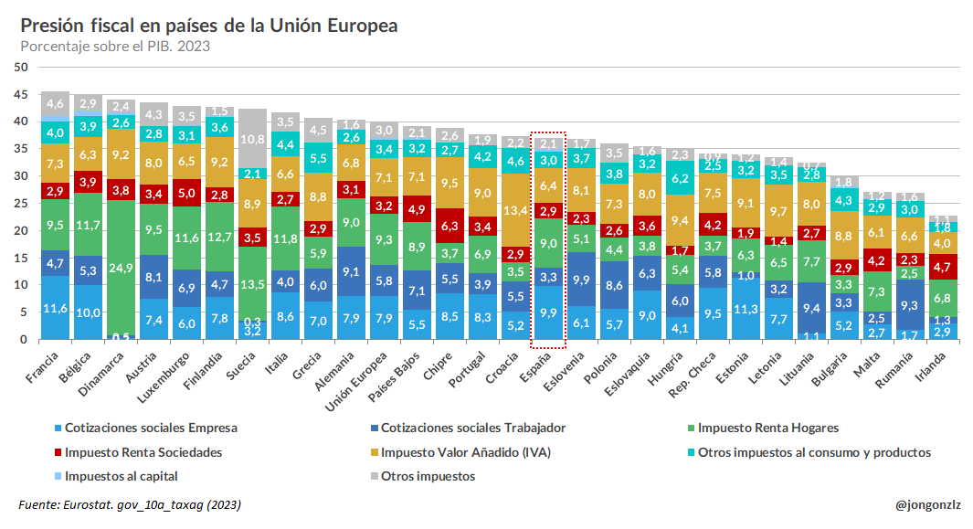 Distribución de impuestos sobre el total de la recaudación. 2023 (original)