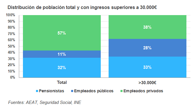 Distribución de la población total y aquella con ingresos superiores a 30.000€ (original)