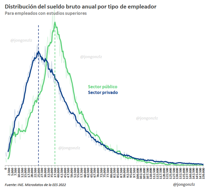 Distribución del sueldo bruto anual privado/público. Con estudios superiores. 2022 (original)