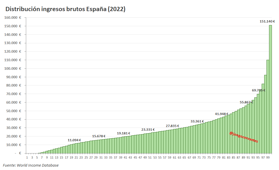 Distribución ingresos brutos España. 2022 (original)
