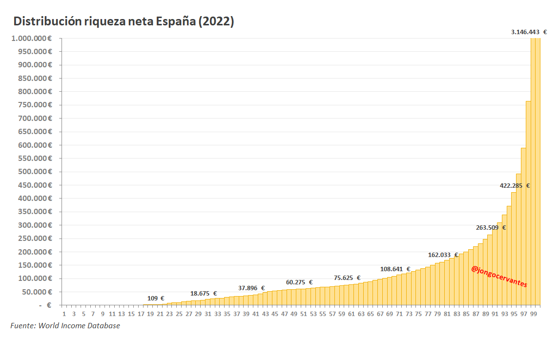 Distribución riqueza neta España. 2022 (original)