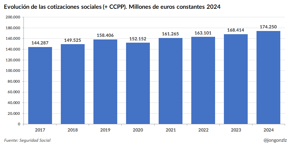 Evolución cotizaciones sociales. Términos reales. 2017-2024 (original)