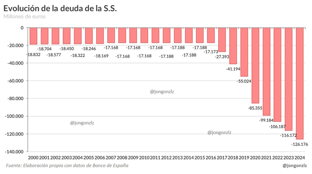 Evolución de la deuda de la S.S. (original)