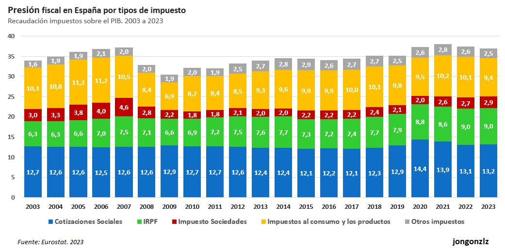 Evolución de la presión fiscal en España por tipo de impuesto (original)