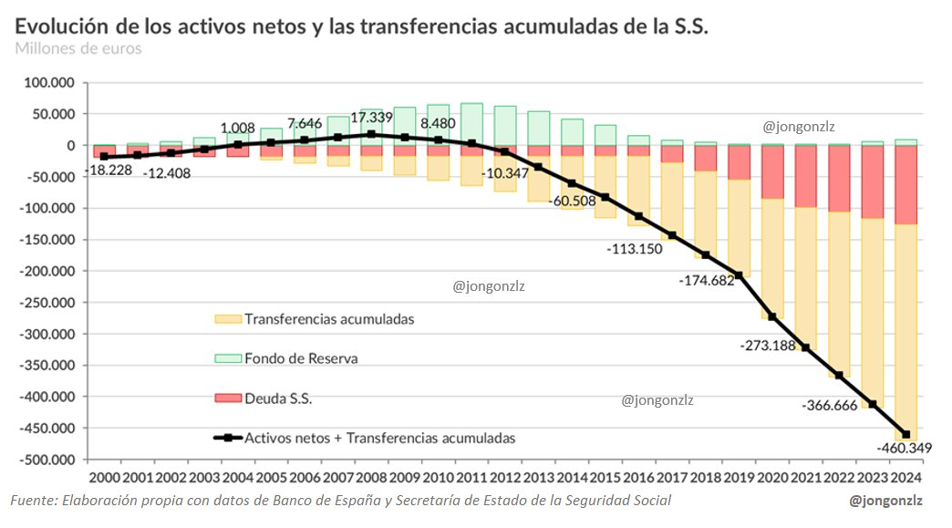 Evolución de los activos netos y transferencias acumuladas de la S.S. (original)
