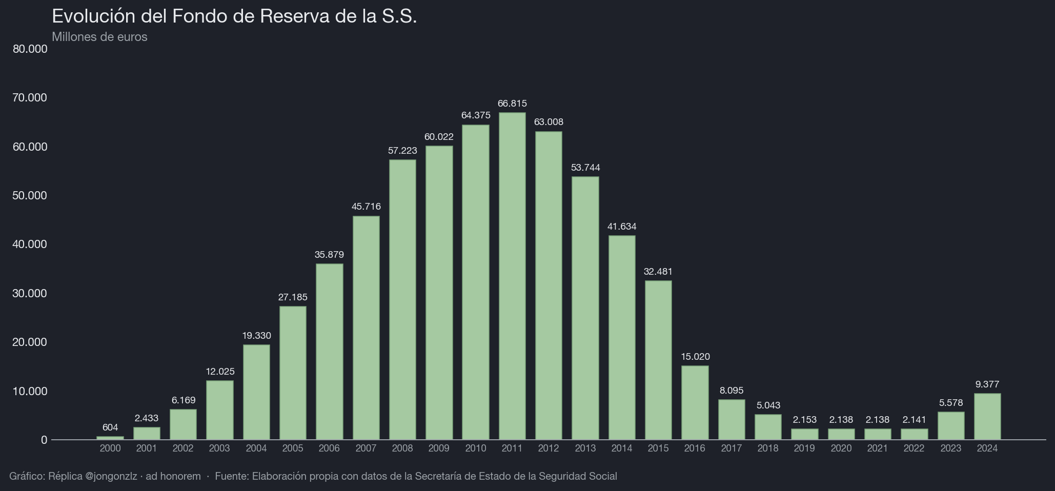 Evolución del Fondo de Reserva de la S.S. (dark)