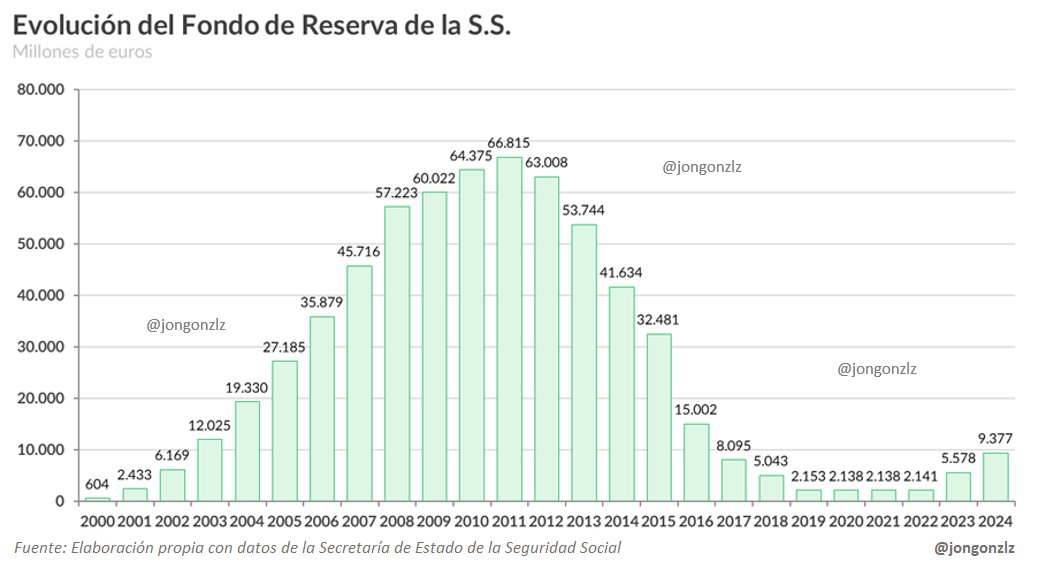 Evolución del Fondo de Reserva de la S.S. (original)