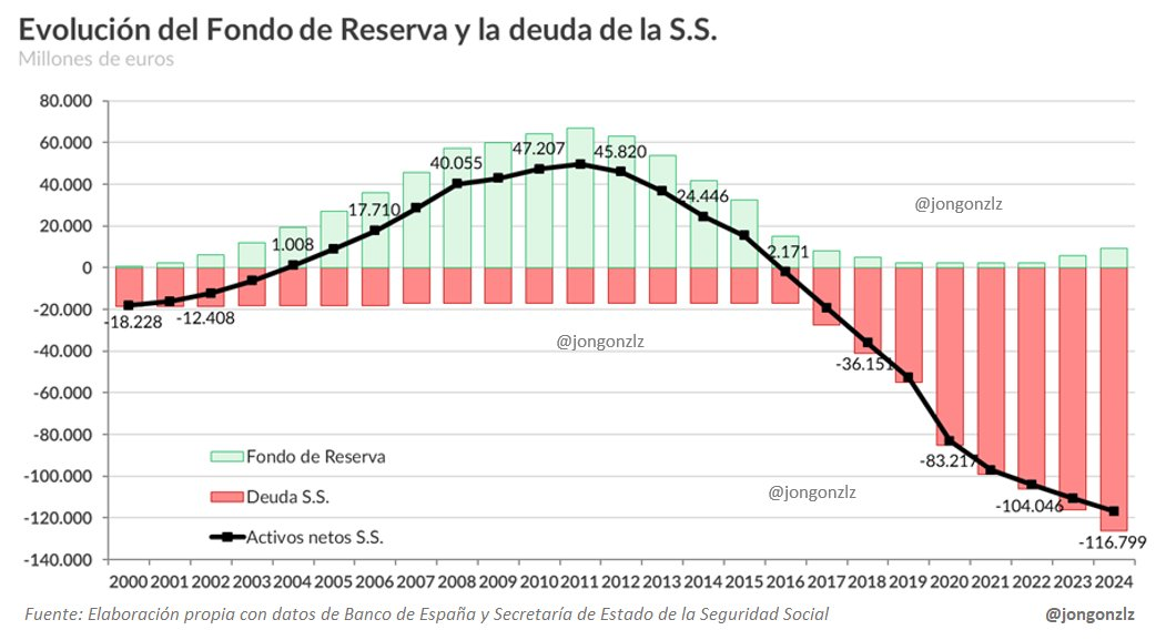 Evolución del Fondo de Reserva y la deuda de la S.S. (original)