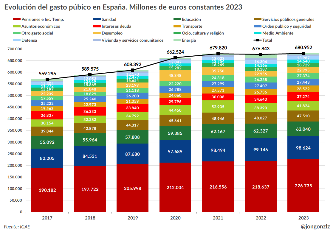 Evolución del gasto público. Términos reales. 2017-2023 (original)