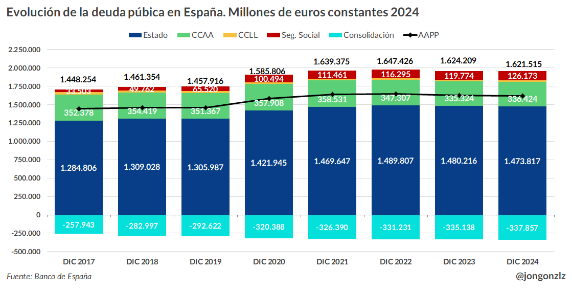 Evolución deuda pública. Términos reales. 2017-2024 (original)
