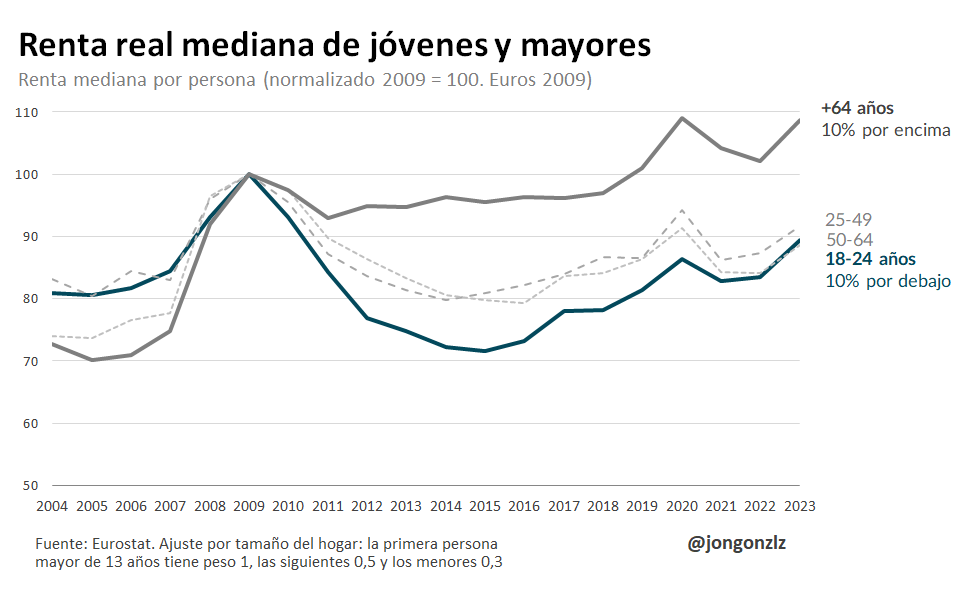 Evolución en términos reales de la renta mediana de jóvenes y mayores. 2004-2023 (original)