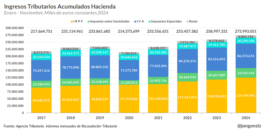Evolución ingresos tributarios. Términos reales. (Enero-Noviembre). 2017-2024 (original)