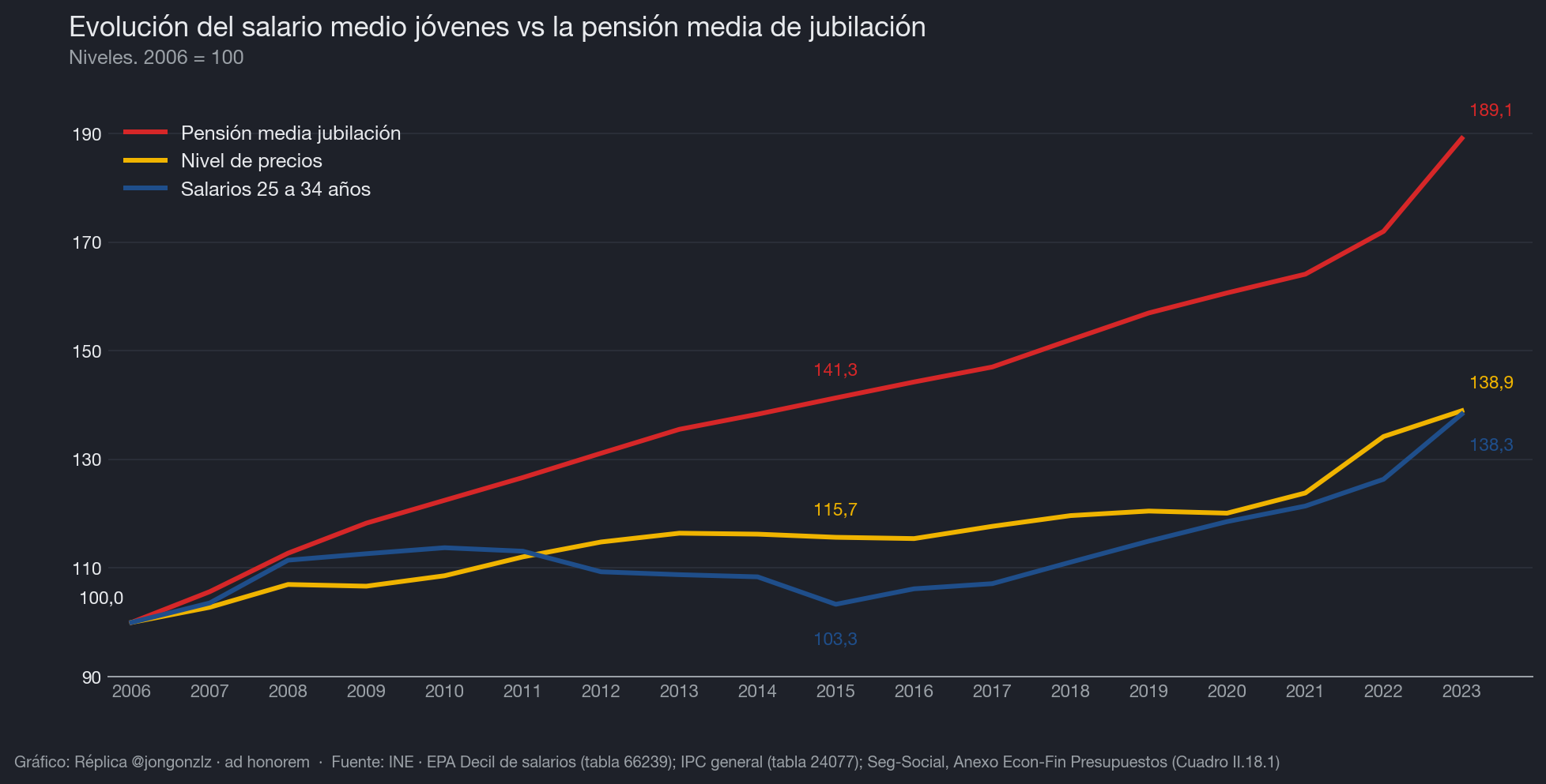 Evolución salario medio bruto jóvenes vs pensión media jubilación. 2006-2023 (dark)