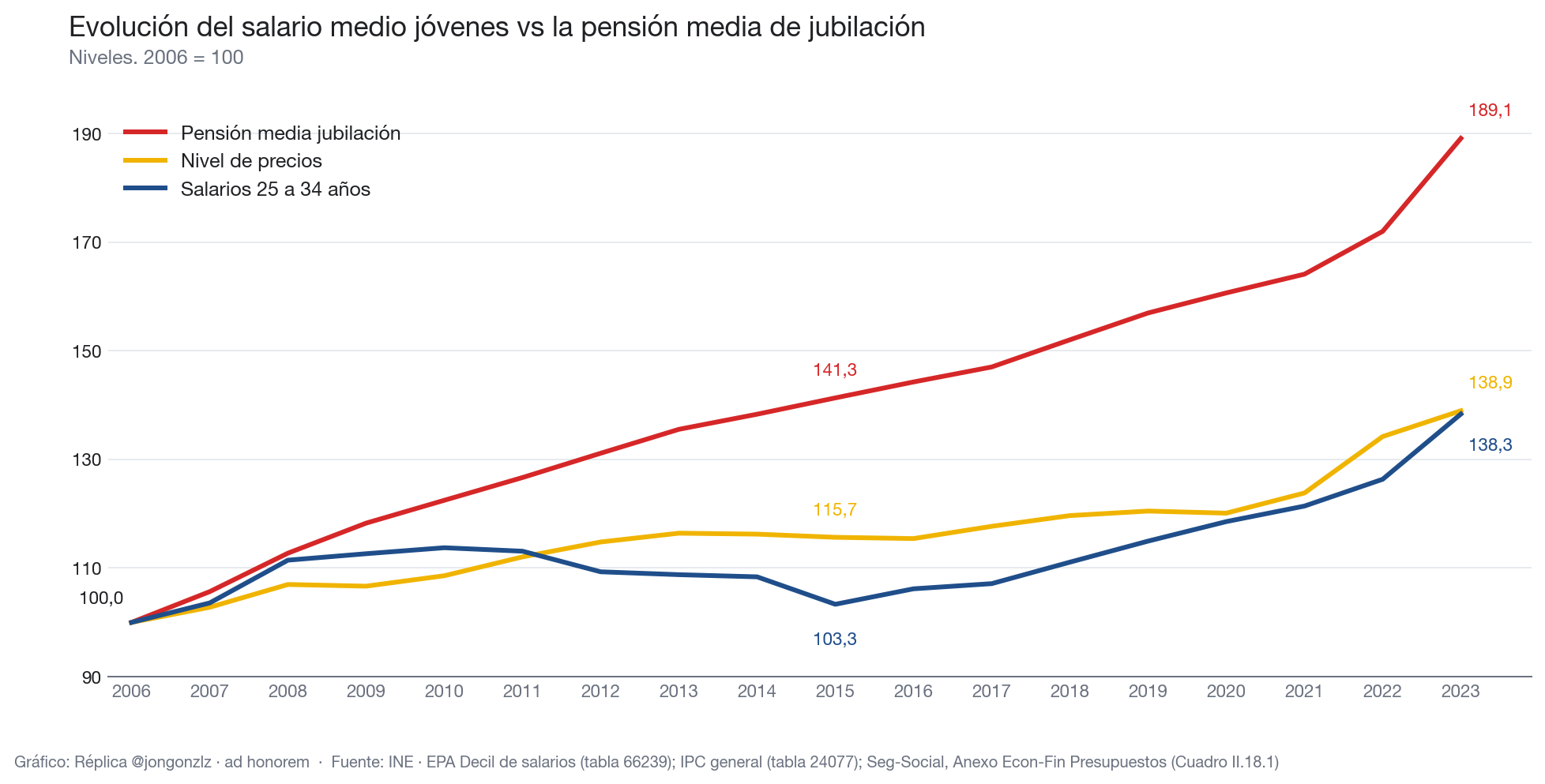 Evolución salario medio bruto jóvenes vs pensión media jubilación. 2006-2023 (light)