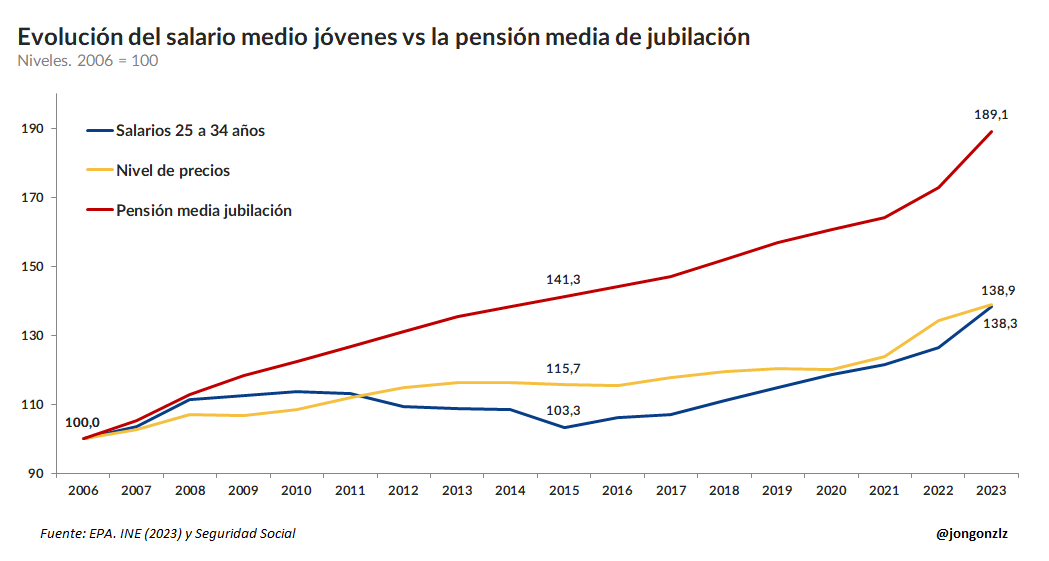 Evolución salario medio bruto jóvenes vs pensión media jubilación. 2006-2023 (original)