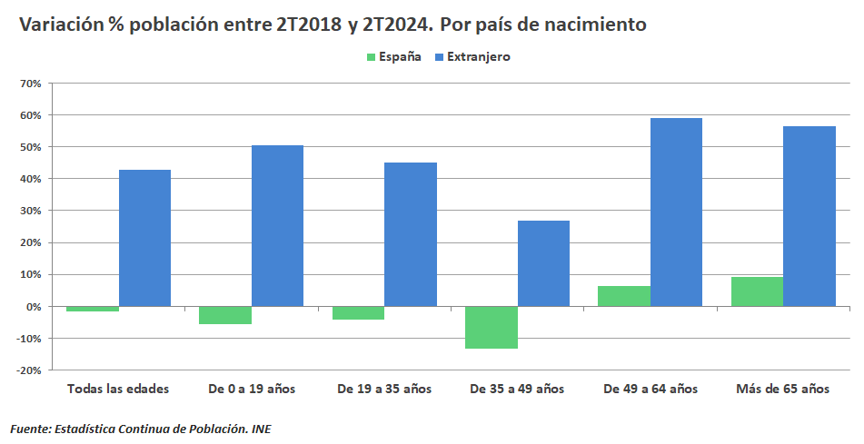 Gráficas sobre la evolución demográfica. 2T2018-2T2024 (original)