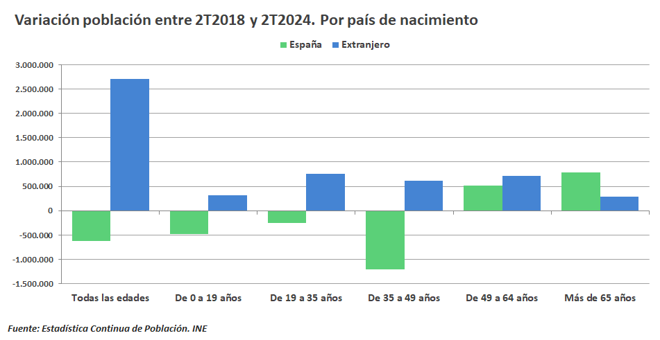 Gráficas sobre la evolución demográfica. 2T2018-2T2024 (original)