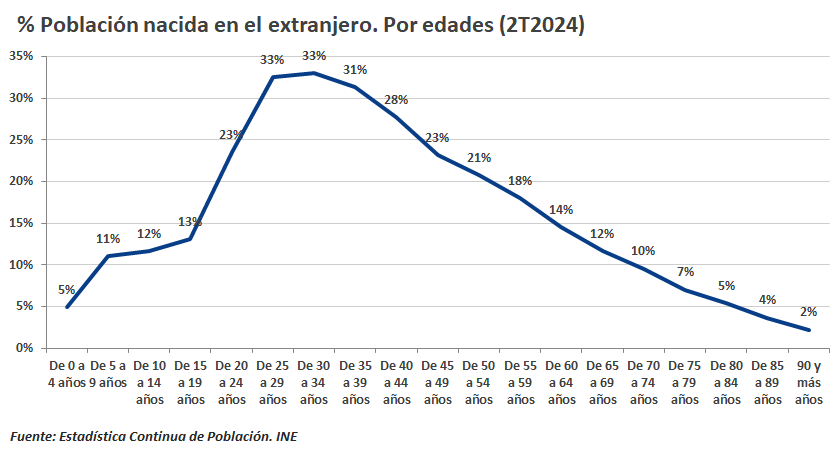 Gráficas sobre la evolución demográfica. 2T2018-2T2024 (original)