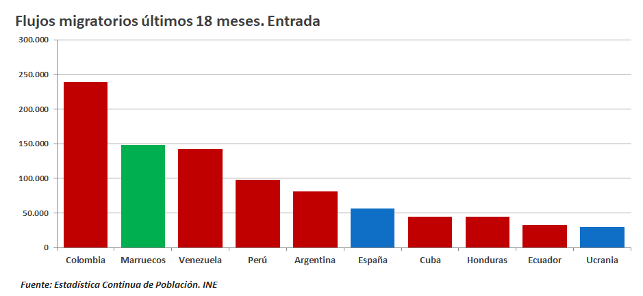 Gráficas sobre la evolución demográfica. 2T2018-2T2024 (original)
