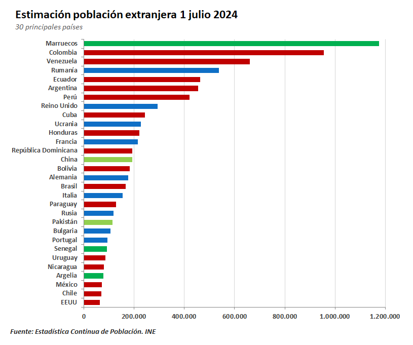 Gráficas sobre la evolución demográfica. 2T2018-2T2024 (original)