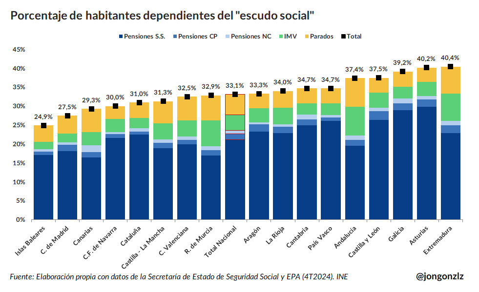 Habitantes dependientes del “escudo social”. Por CCAA. 4T2024 (original)