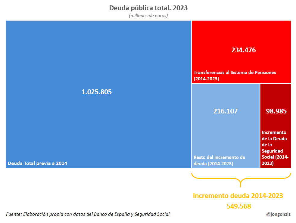 Incremento de la deuda pública total debido al desequilibrio de la Seguridad Social (original)