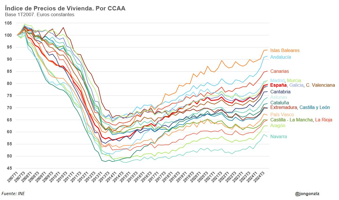 Índice precios vivienda. Por CCAA. 1T2007-4T2024. Euros constantes (original)