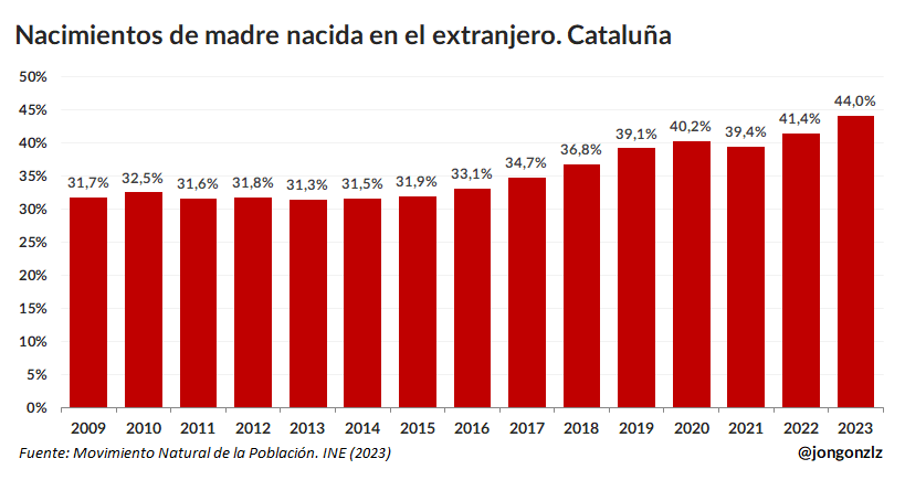 % Nacidos de madre de origen extranjero. Cataluña. 2009-2023 (original)
