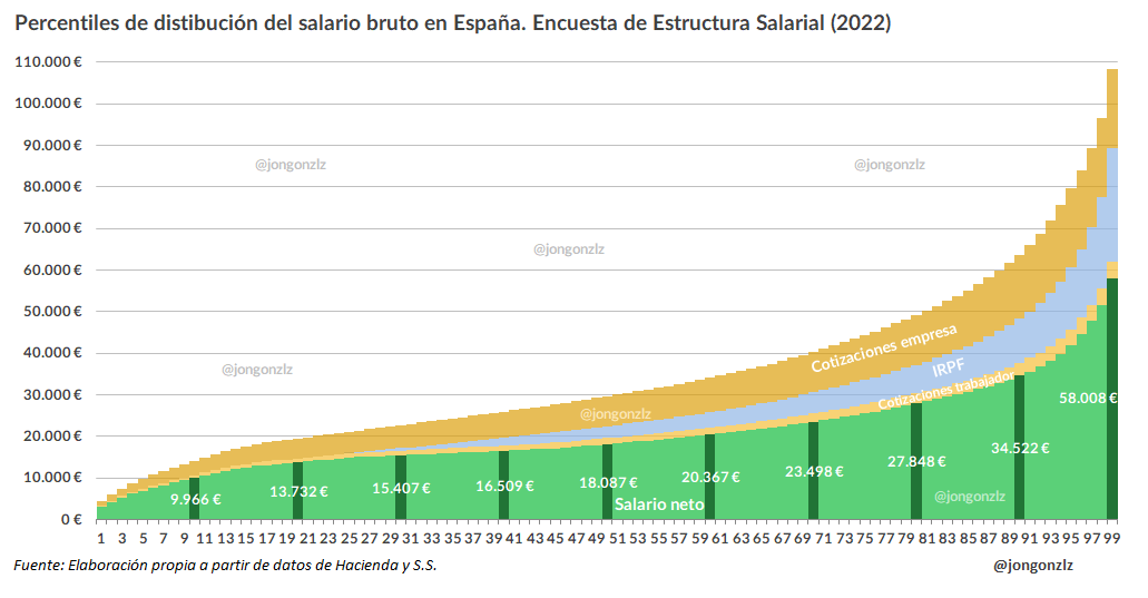 Percentiles del salario bruto. Salario neto e impuestos (original)