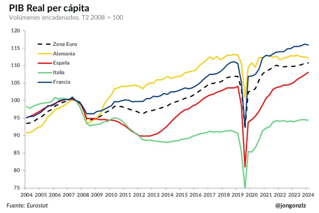 PIB per cápita en términos reales. 2004-2024 (original)