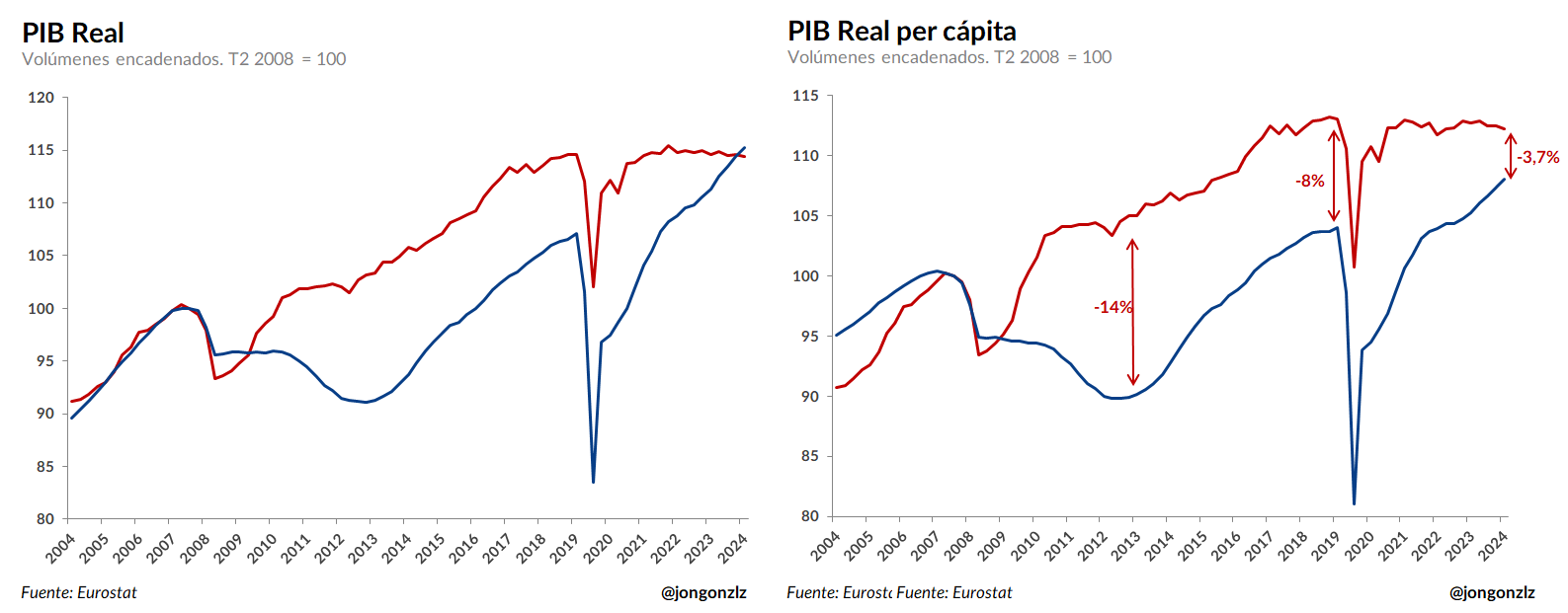 PIB y PIB per cápita reales. 2004-2024 (original)