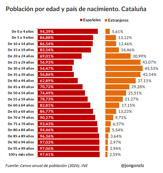 Población por edad y origen. Cataluña (original)
