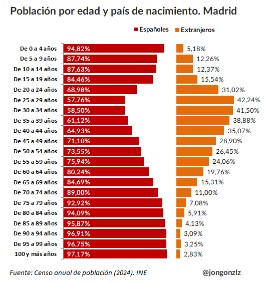 Población por edad y origen. Madrid (original)
