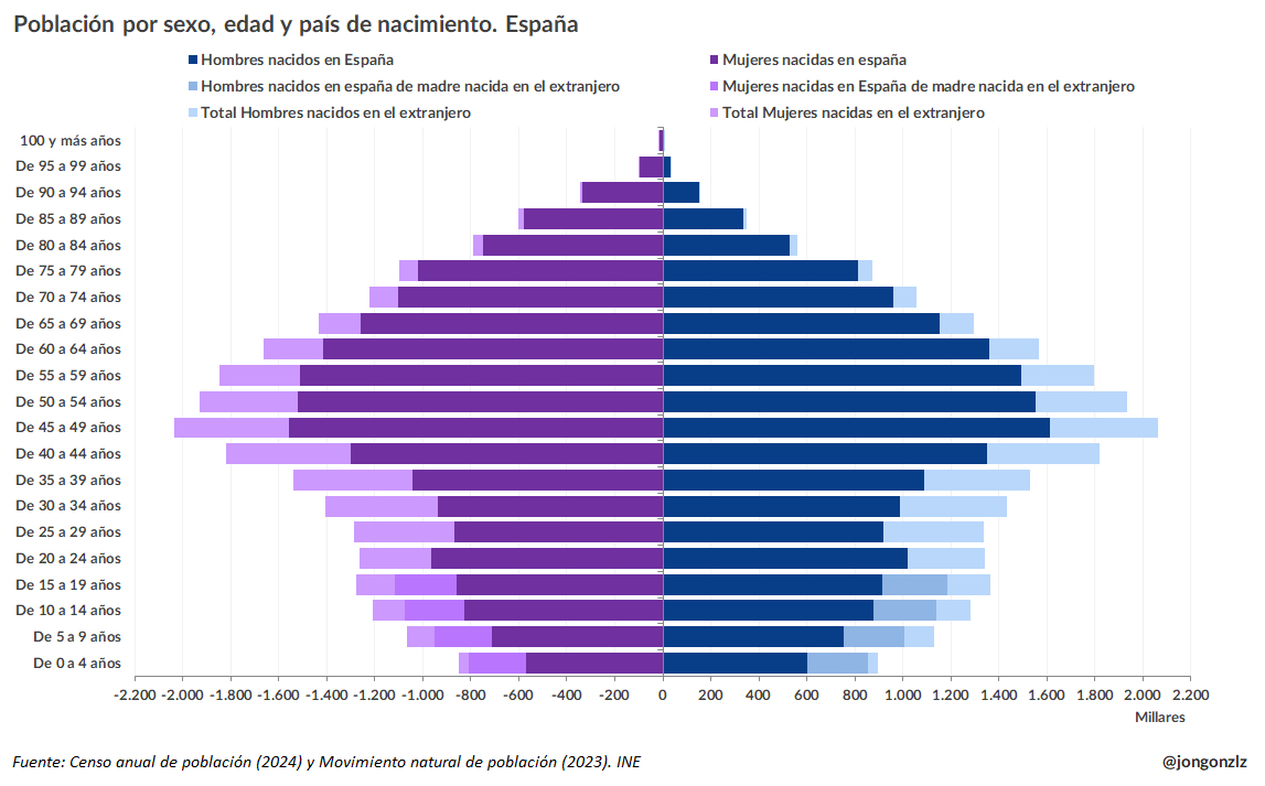 Población por sexo, edad, y origen. España. 2024 (original)