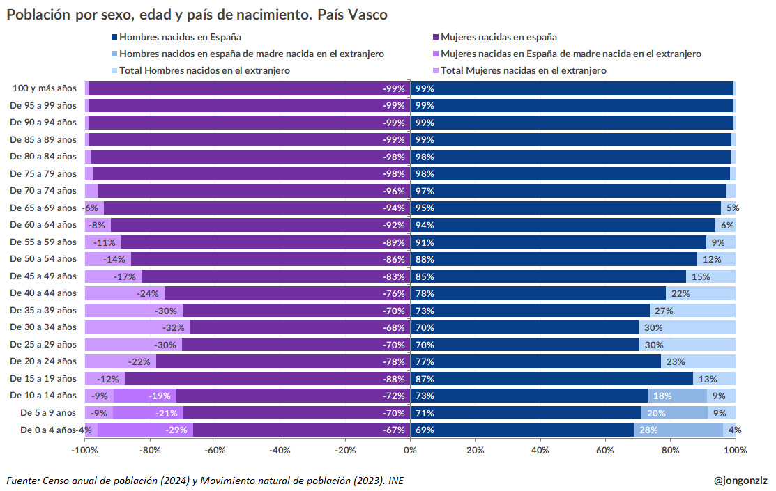 Población por sexo, edad y origen. País Vasco. Como % de cada grupo de edad (original)