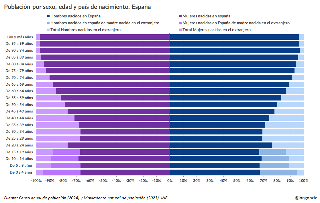 Población por sexto, edad y origen. España. Como % de cada grupo de edad (original)