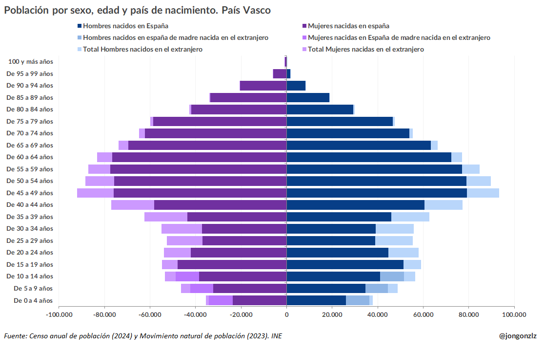 Población por sexto, edad y origen. País Vasco. 2024 (original)