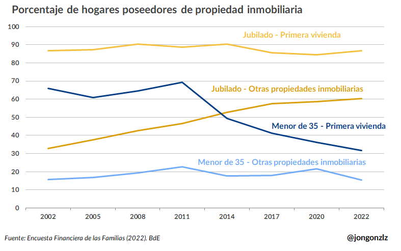 Porcentaje de hogares poseedores de propiedad inmobiliaria (original)
