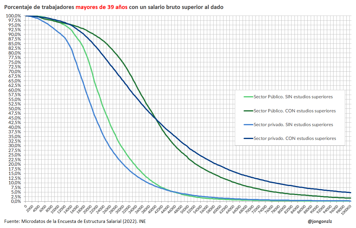 Probabilidad de salario superior al dado (eje x). Sector público/privado. Mayores de 39 años. 2022 (original)