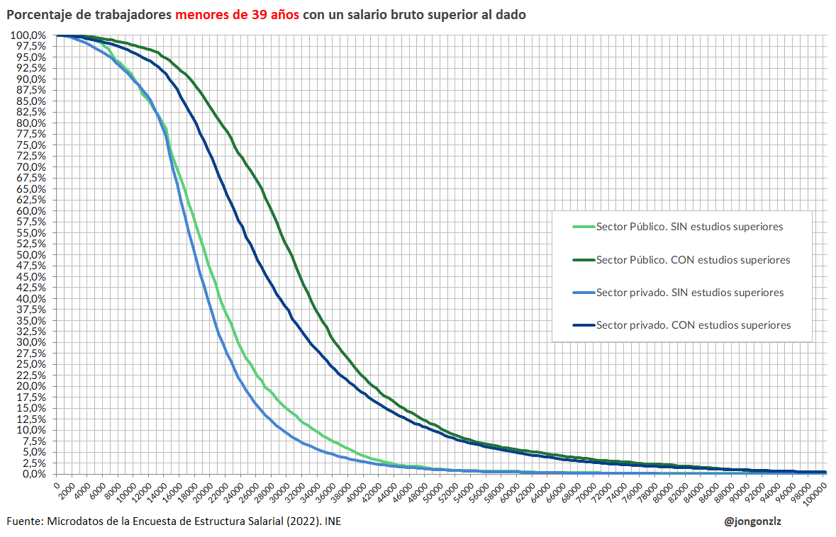 Probabilidad de salario superior al dado (eje x). Sector público/privado. Menores de 39 años. 2022 (original)