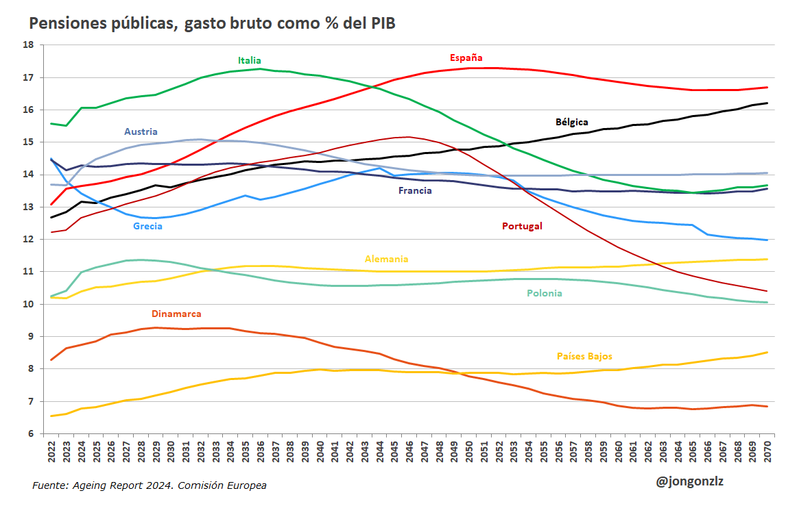 Proyecciones Ageing Report. Pensiones públicas / PIB. 2022-2070 (original)