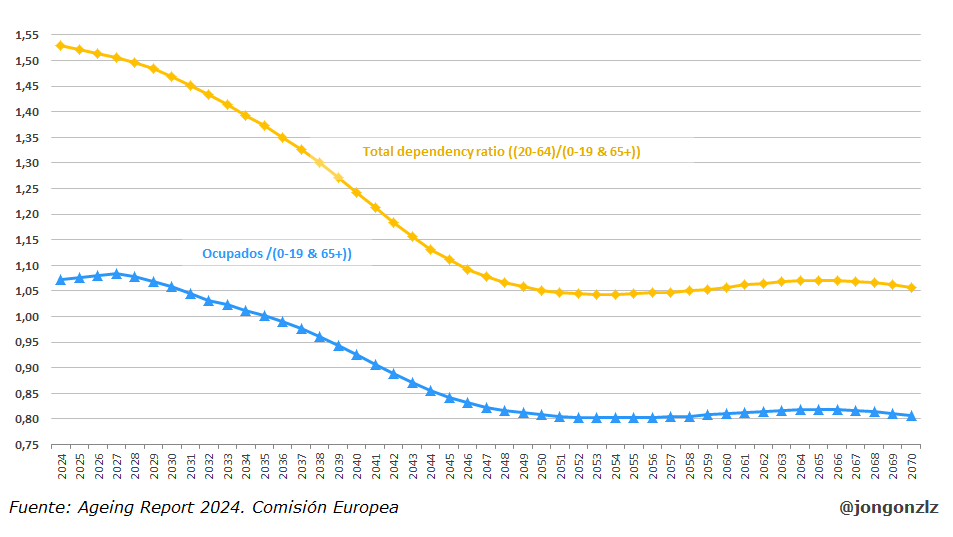 Proyecciones Ageing Report. Ratio de dependencia. 2022-2070 (original)